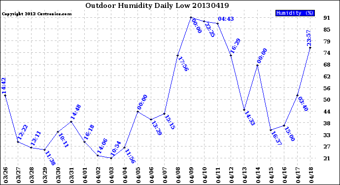 Milwaukee Weather Outdoor Humidity<br>Daily Low