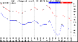 Milwaukee Weather Outdoor Temperature<br>vs Wind Chill<br>(24 Hours)