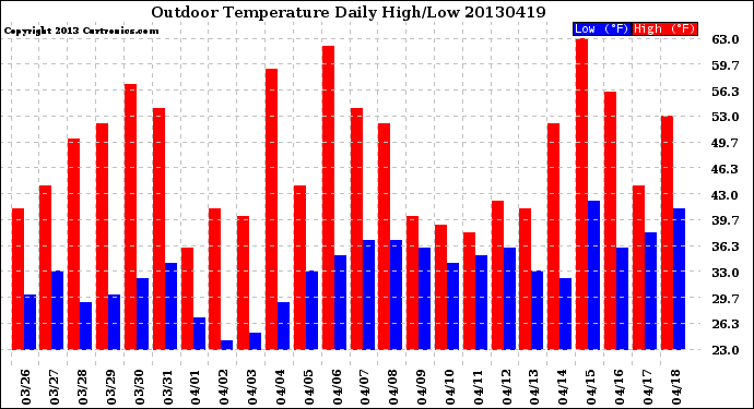 Milwaukee Weather Outdoor Temperature<br>Daily High/Low