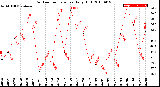 Milwaukee Weather Outdoor Temperature<br>Daily High