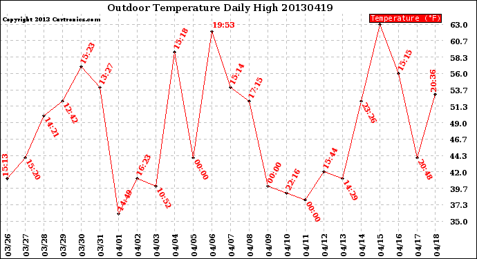 Milwaukee Weather Outdoor Temperature<br>Daily High