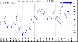 Milwaukee Weather Outdoor Temperature<br>Daily Low