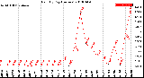 Milwaukee Weather Rain<br>By Day<br>(Inches)