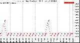 Milwaukee Weather Rain<br>per Hour<br>(Inches)<br>(24 Hours)