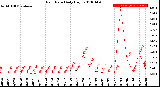 Milwaukee Weather Rain Rate<br>Daily High