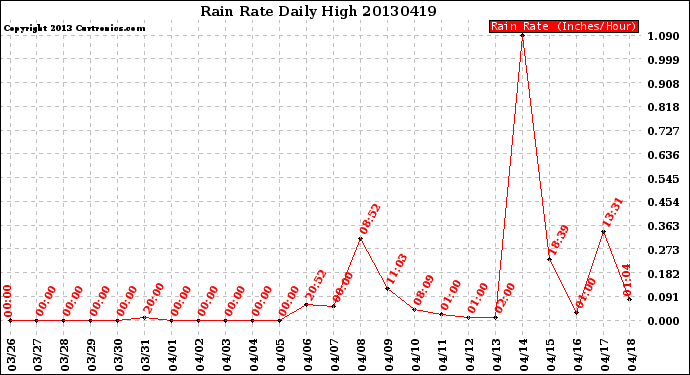 Milwaukee Weather Rain Rate<br>Daily High