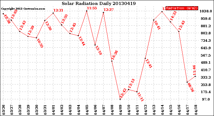 Milwaukee Weather Solar Radiation<br>Daily