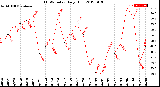 Milwaukee Weather THSW Index<br>Daily High