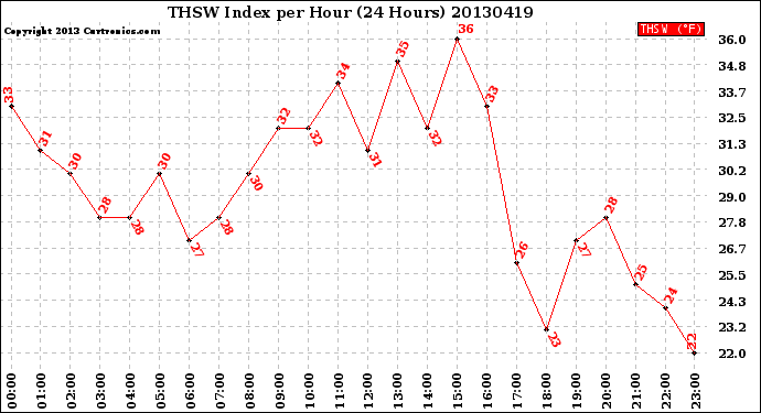 Milwaukee Weather THSW Index<br>per Hour<br>(24 Hours)