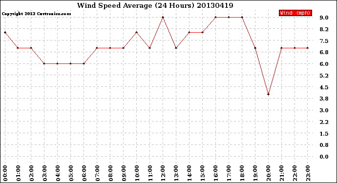 Milwaukee Weather Wind Speed<br>Average<br>(24 Hours)