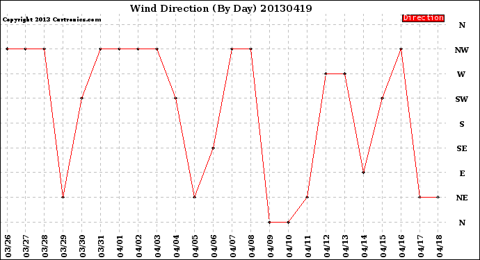 Milwaukee Weather Wind Direction<br>(By Day)