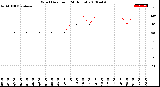 Milwaukee Weather Wind Direction<br>(24 Hours)