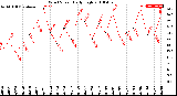 Milwaukee Weather Wind Speed<br>Daily High