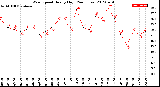 Milwaukee Weather Wind Speed<br>Hourly High<br>(24 Hours)