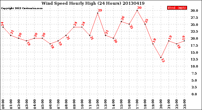 Milwaukee Weather Wind Speed<br>Hourly High<br>(24 Hours)