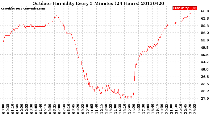 Milwaukee Weather Outdoor Humidity<br>Every 5 Minutes<br>(24 Hours)