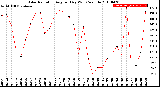 Milwaukee Weather Solar Radiation<br>Avg per Day W/m2/minute