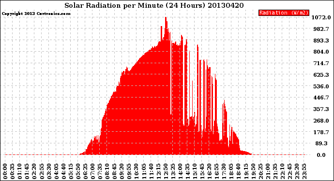 Milwaukee Weather Solar Radiation<br>per Minute<br>(24 Hours)