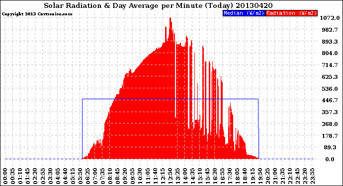 Milwaukee Weather Solar Radiation<br>& Day Average<br>per Minute<br>(Today)