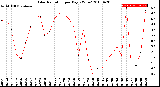 Milwaukee Weather Solar Radiation<br>per Day KW/m2