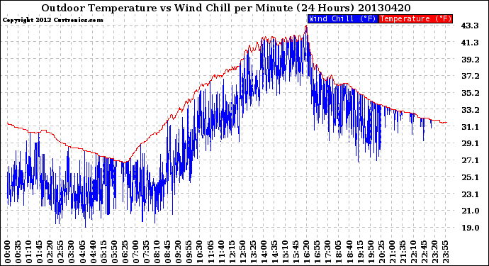 Milwaukee Weather Outdoor Temperature<br>vs Wind Chill<br>per Minute<br>(24 Hours)