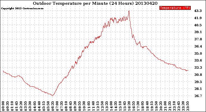 Milwaukee Weather Outdoor Temperature<br>per Minute<br>(24 Hours)