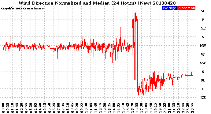 Milwaukee Weather Wind Direction<br>Normalized and Median<br>(24 Hours) (New)