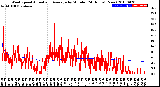 Milwaukee Weather Wind Speed<br>Actual and Average<br>by Minute<br>(24 Hours) (New)