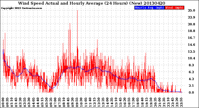 Milwaukee Weather Wind Speed<br>Actual and Hourly<br>Average<br>(24 Hours) (New)