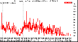 Milwaukee Weather Wind Speed<br>by Minute<br>(24 Hours) (New)