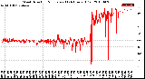 Milwaukee Weather Wind Direction<br>Normalized<br>(24 Hours) (Old)