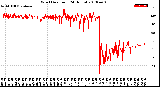 Milwaukee Weather Wind Direction<br>(24 Hours)