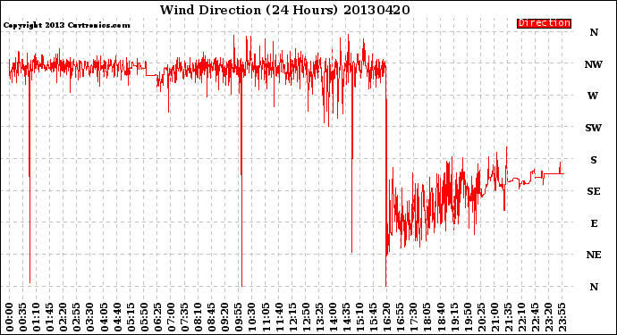 Milwaukee Weather Wind Direction<br>(24 Hours)