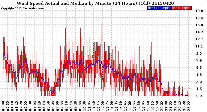 Milwaukee Weather Wind Speed<br>Actual and Median<br>by Minute<br>(24 Hours) (Old)