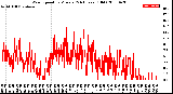 Milwaukee Weather Wind Speed<br>by Minute<br>(24 Hours) (Old)