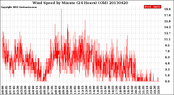Milwaukee Weather Wind Speed<br>by Minute<br>(24 Hours) (Old)