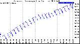 Milwaukee Weather Barometric Pressure<br>per Hour<br>(24 Hours)