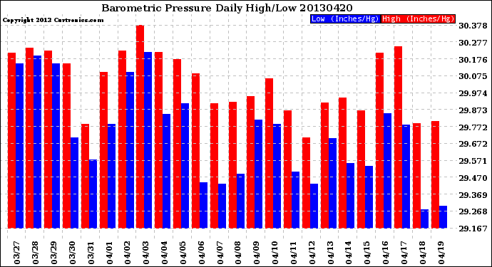 Milwaukee Weather Barometric Pressure<br>Daily High/Low