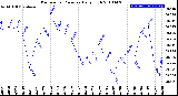 Milwaukee Weather Barometric Pressure<br>Daily High