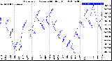 Milwaukee Weather Barometric Pressure<br>Monthly High