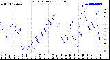 Milwaukee Weather Wind Chill<br>Daily Low