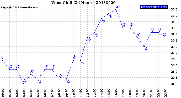 Milwaukee Weather Wind Chill<br>(24 Hours)