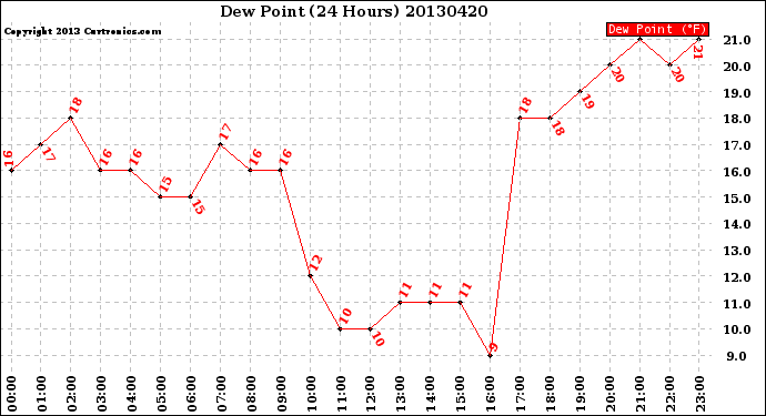 Milwaukee Weather Dew Point<br>(24 Hours)
