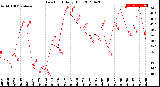 Milwaukee Weather Dew Point<br>Daily High