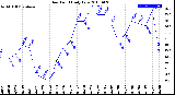 Milwaukee Weather Dew Point<br>Daily Low