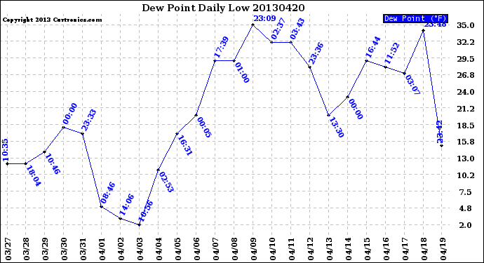 Milwaukee Weather Dew Point<br>Daily Low