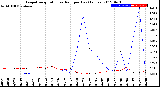 Milwaukee Weather Evapotranspiration<br>vs Rain per Day<br>(Inches)