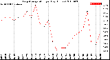 Milwaukee Weather Evapotranspiration<br>per Day (Inches)