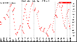 Milwaukee Weather Heat Index<br>Daily High