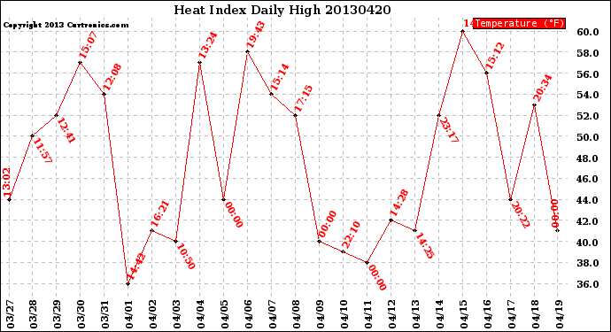 Milwaukee Weather Heat Index<br>Daily High
